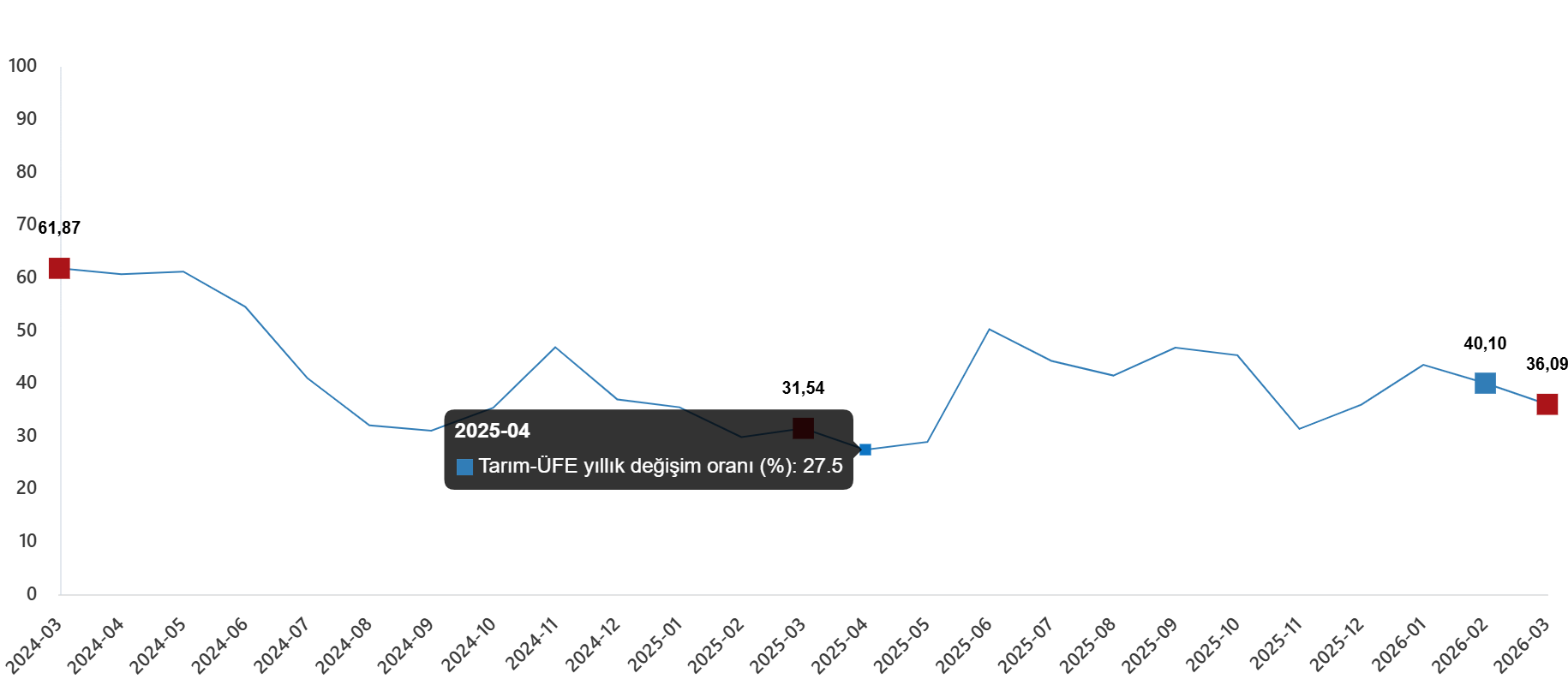 tarim urunleri uretici fiyat endeksi mart 2026 0 EOaflRK8